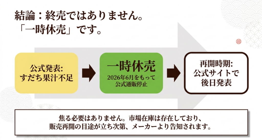 旭ポン酢は販売終了ではなく、すだち果汁不足による一時休売であることを説明したスライド