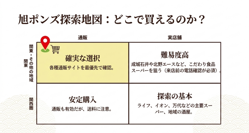 通販と実店舗、関東や関西での旭ポン酢の探し方を整理したマトリクス