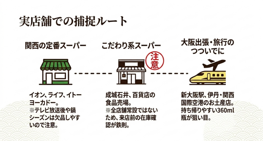 関西の定番スーパー、こだわり系スーパー、大阪出張や旅行時のお土産店で探すルートを示したスライド