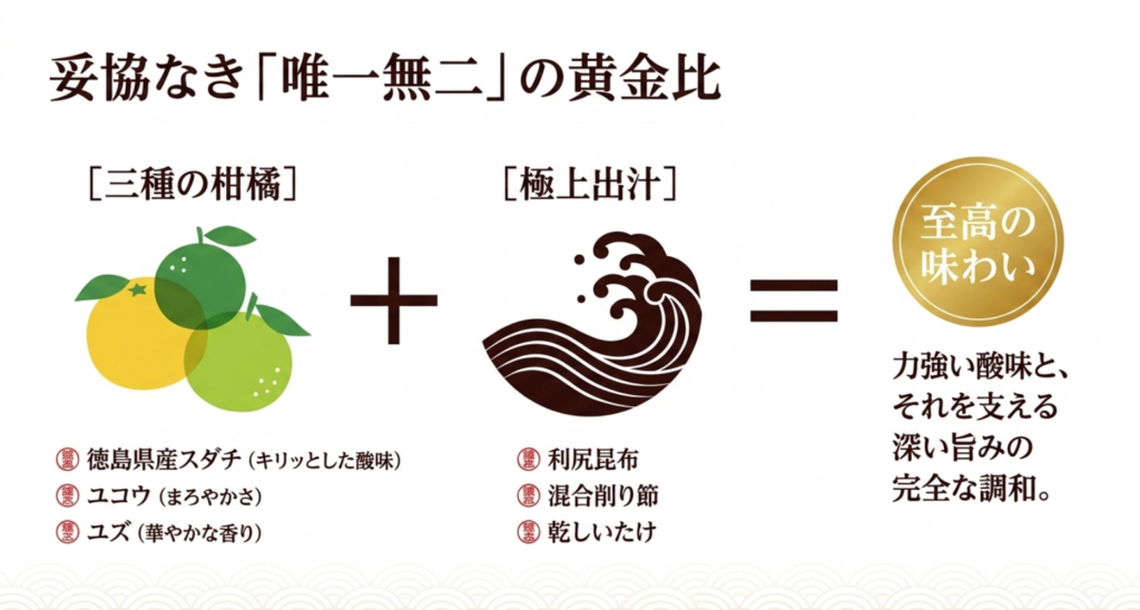 徳島県産のスダチ、ユコウ、ユズと利尻昆布、削り節、乾しいたけによる味の特徴を示したスライド