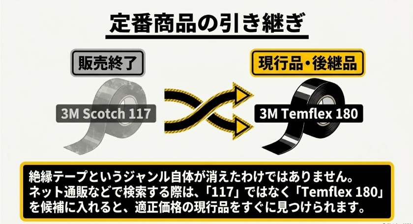 販売終了した3M Scotch 117から現行品の3M Temflex 180へ切り替わったことを示す図