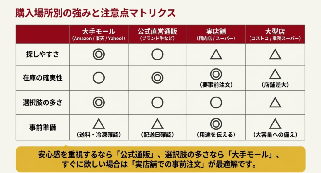 大手モール、公式通販、実店舗、大型店ごとの探しやすさや注意点を比較した表