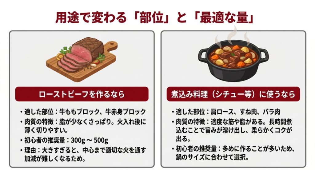 ローストビーフ用と煮込み料理用で適した牛肉ブロックの部位や量が変わることを説明するスライド