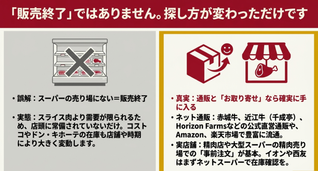 牛肉ブロックは販売終了ではなく通販や取り寄せで探せることを説明するスライド