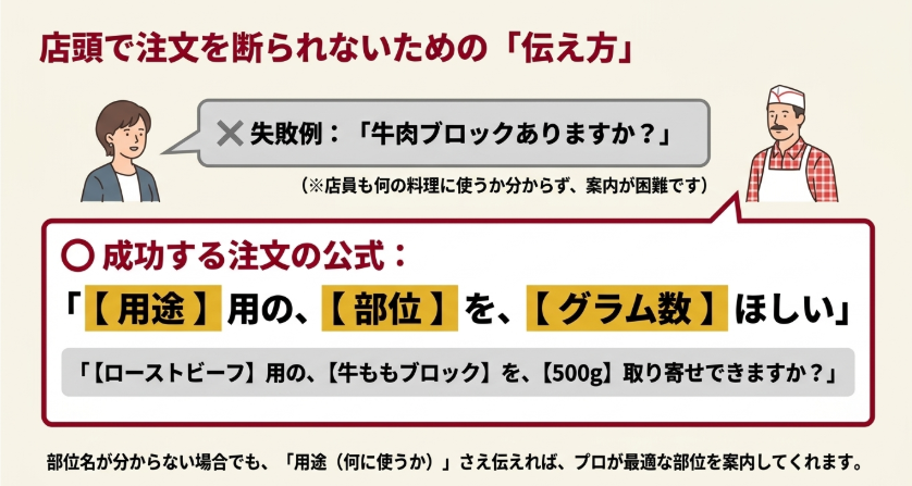 ローストビーフ用の牛ももブロックを500gほしいなど、用途・部位・グラム数を伝える注文例
