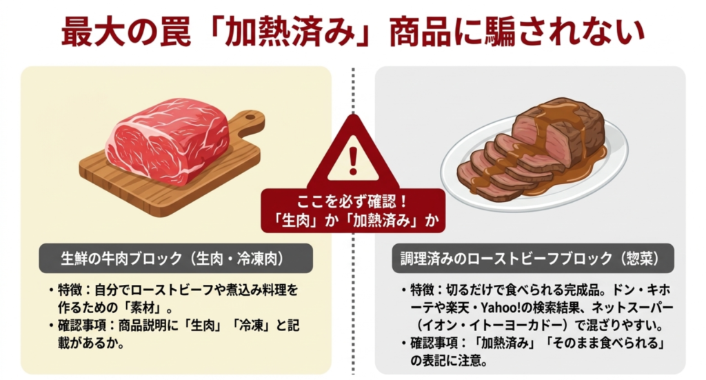 生鮮の牛肉ブロックと調理済みローストビーフブロックの違いを比較した注意喚起スライド