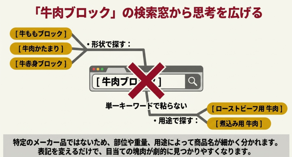 牛ももブロック、牛肉かたまり、ローストビーフ用牛肉など検索語を変えて探す方法を示したスライド