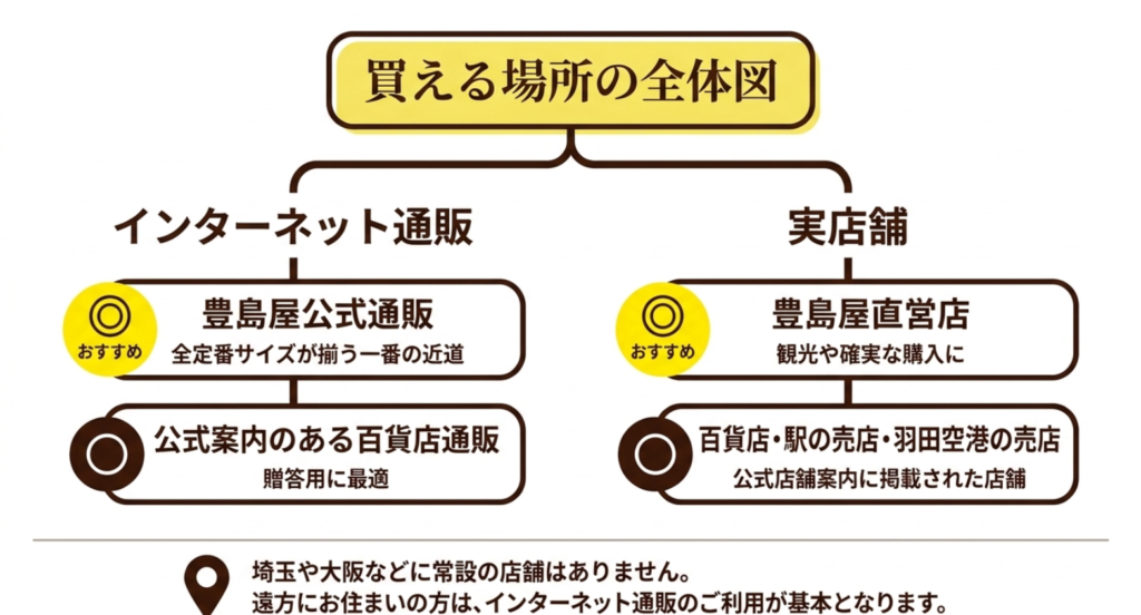 鳩サブレーを買える場所として公式通販、百貨店通販、直営店、駅売店や羽田空港売店を整理した図