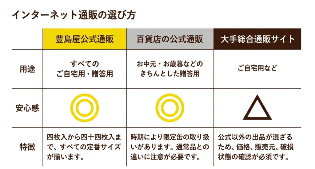 豊島屋公式通販、百貨店公式通販、大手総合通販サイトの違いを比較したスライド