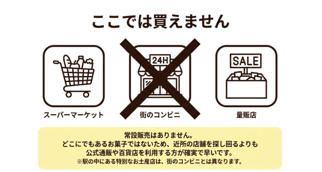 スーパー、街のコンビニ、量販店では鳩サブレーの常設販売が確認できないことを示すスライド