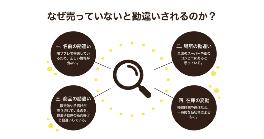 鳩サブレーが売っていないと勘違いされる理由として名前、場所、商品、在庫の違いを整理したスライド