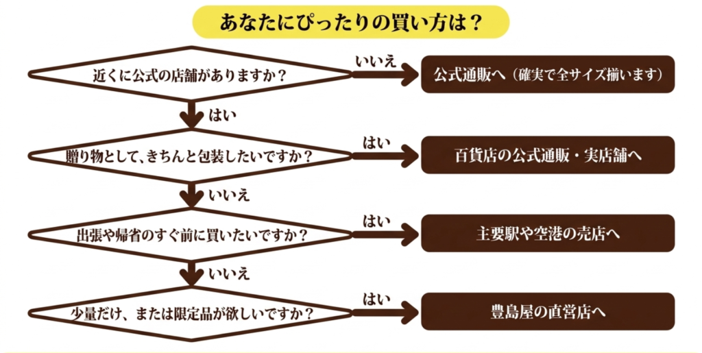 近くに公式店舗があるか、贈り物か、出発前に買いたいかで鳩サブレーの購入先を選ぶフローチャート