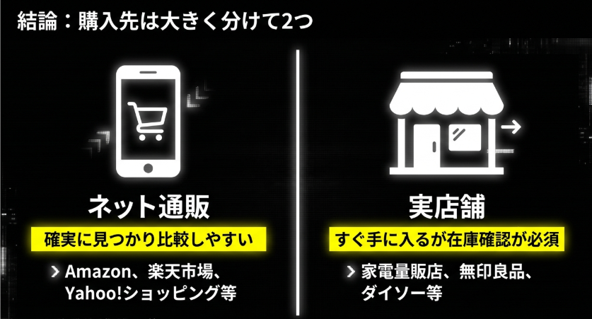 変換プラグの購入先をネット通販と実店舗に分けて整理したスライド