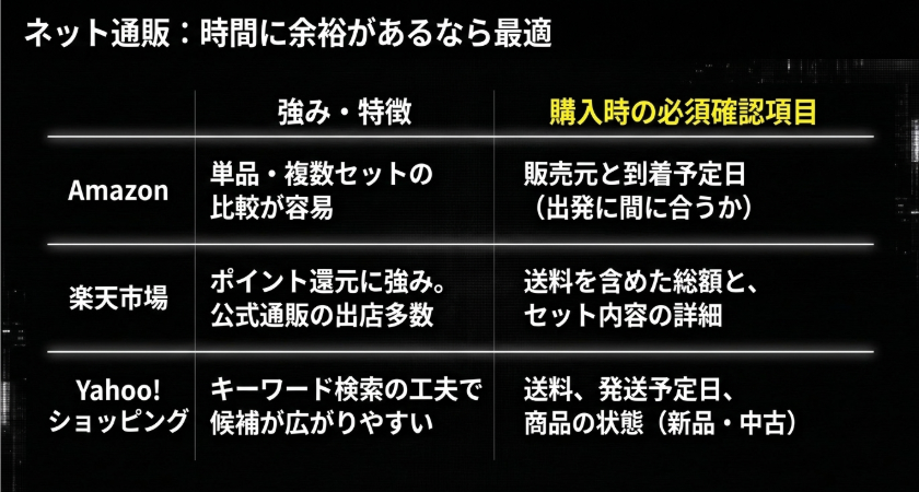 Amazon、楽天市場、Yahoo!ショッピングで変換プラグを買う時の特徴と確認項目を比較したスライド