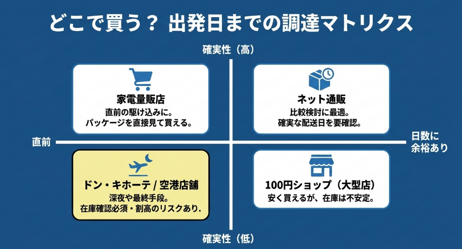 ネット通販、家電量販店、100円ショップ、ドンキや空港店舗を出発日までの日数と確実性で比較した図