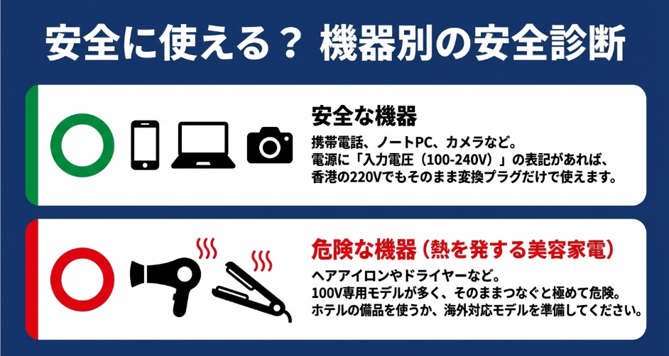 スマホやノートPCなど100-240V対応機器と、ヘアアイロンやドライヤーなど注意が必要な熱器具を比較したスライド