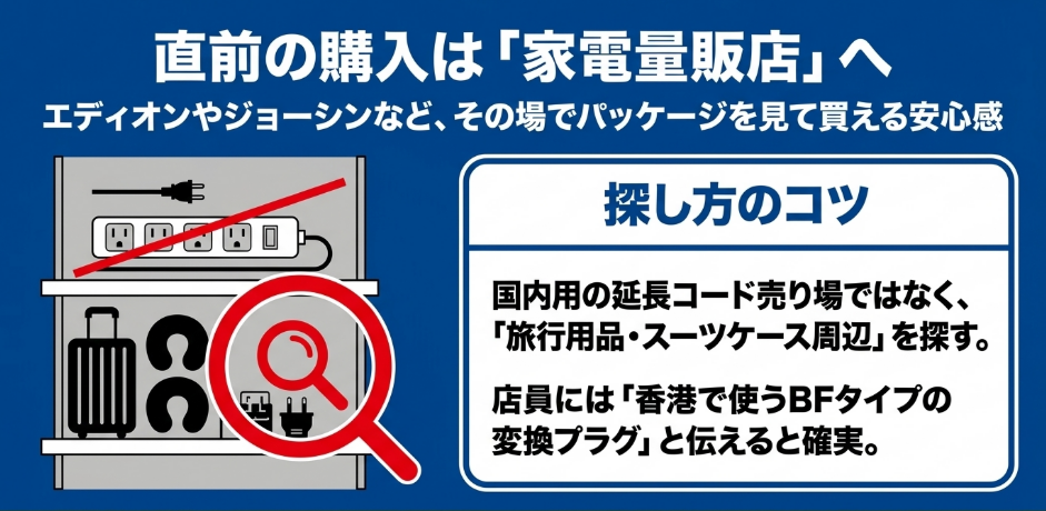 エディオンやジョーシンなど家電量販店で香港用BFタイプ変換プラグを探す売り場と聞き方を説明したスライド