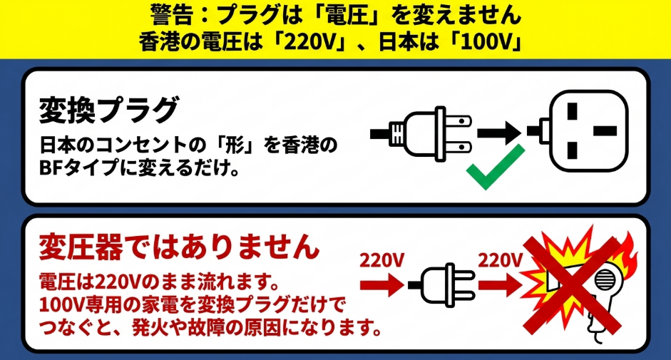 変換プラグは日本のコンセント形状を香港のBFタイプに変えるだけで、220Vを100Vに変えないことを警告するスライド