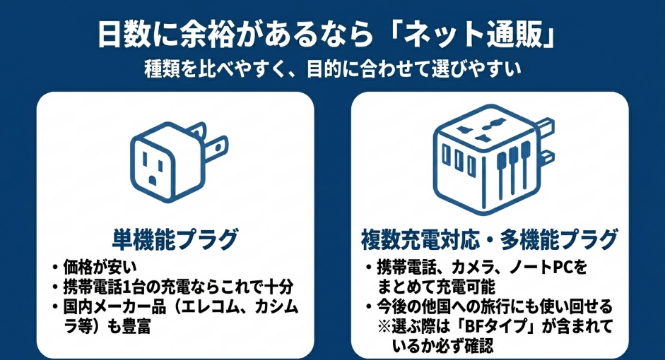 単機能プラグと複数充電対応の多機能プラグを比較し、ネット通販で選びやすい理由を説明したスライド
