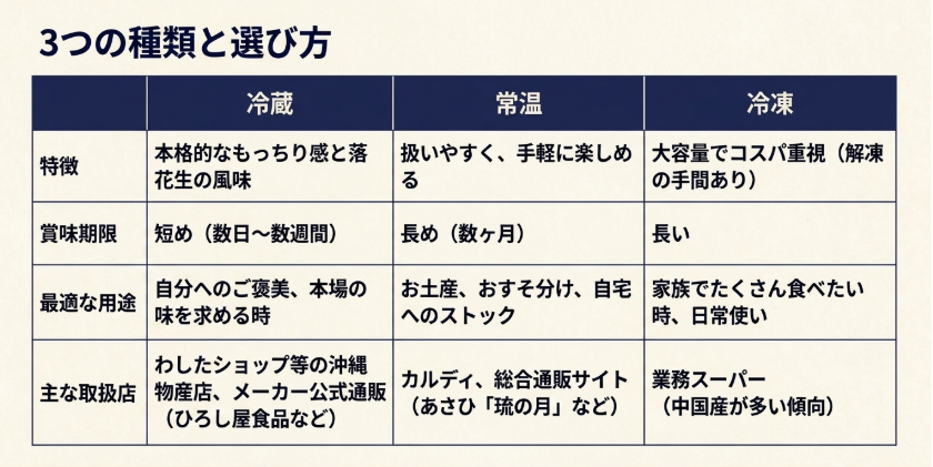 ジーマーミ豆腐の冷蔵、常温、冷凍タイプの特徴、賞味期限、用途、主な取扱店を比較した表