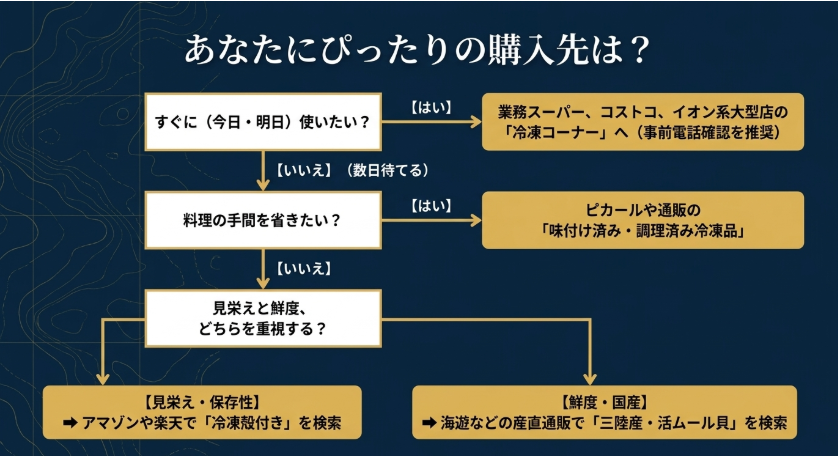 すぐ使いたいか、手間を省きたいか、見栄えや鮮度を重視するかで購入先を選ぶフローチャート