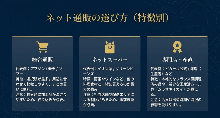 Amazonや楽天などの総合通販、ネットスーパー、専門店や産直通販の特徴を比較したスライド