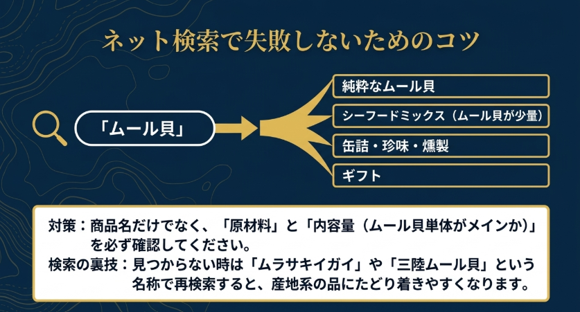 ムール貝の検索結果にシーフードミックスや缶詰などが混ざるため、原材料と内容量を確認するよう促すスライド