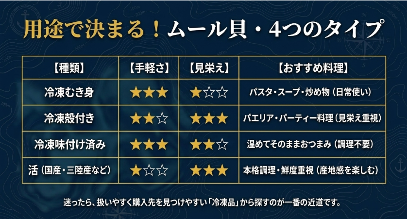冷凍むき身、冷凍殻付き、冷凍味付け済み、活ムール貝の手軽さや用途を比較した表