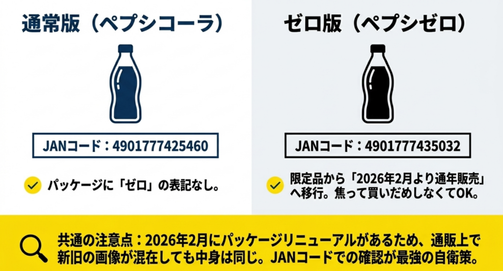 通常版ペプシコーラ原液とペプシゼロ原液のJANコードと見分け方を比較したスライド