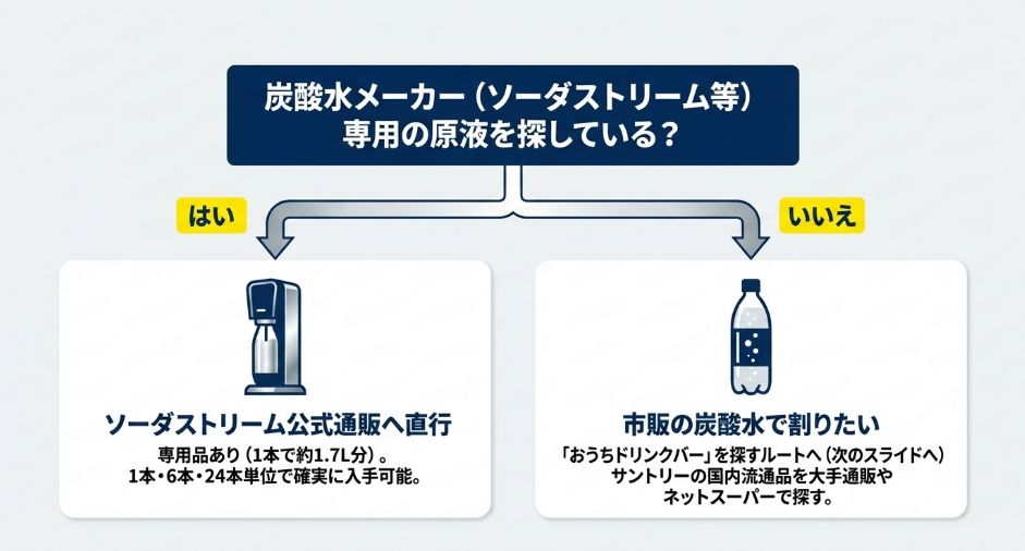 SodaStream専用原液を探す場合と市販の炭酸水で割るおうちドリンクバーを探す場合の購入ルート比較