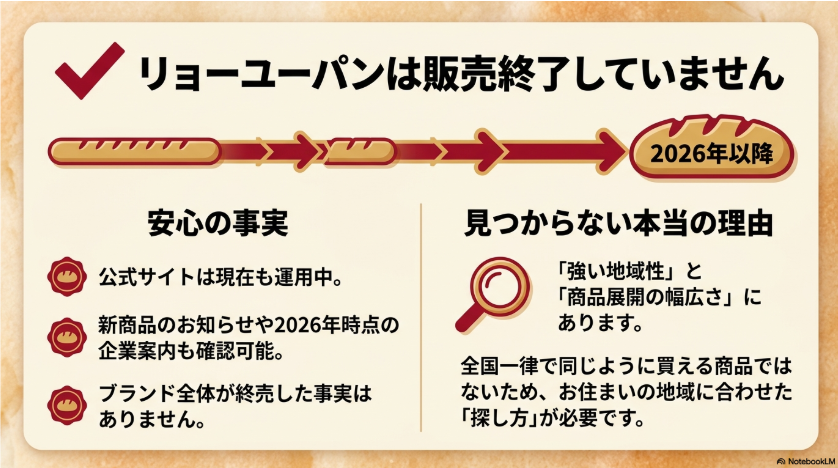 リョーユーパンはブランド全体の販売終了が確認されておらず公式サイトで商品情報が掲載されていることを説明した画像