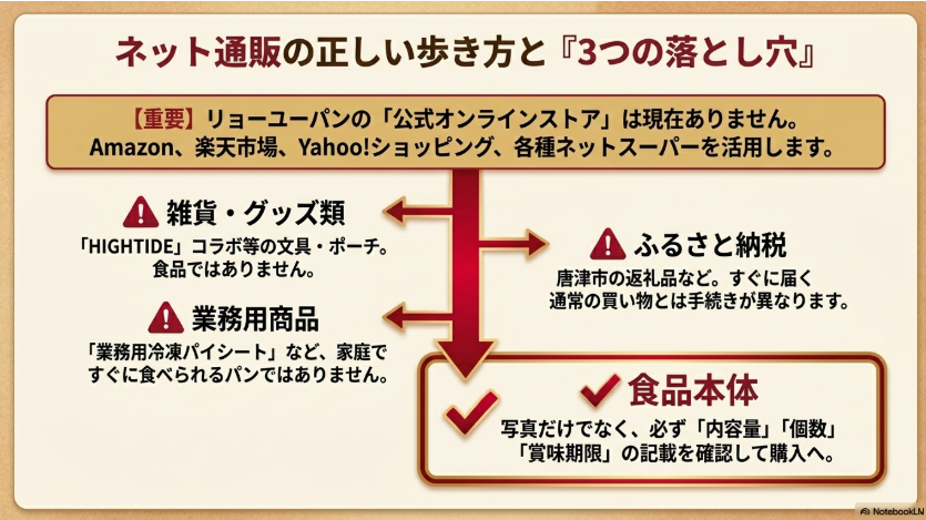リョーユーパンの公式通販は確認できず大手通販では食品やグッズの混在に注意することを示した画像