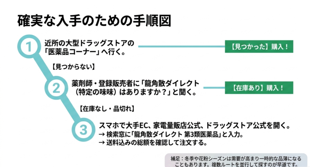 龍角散ダイレクトを確実に入手するために、医薬品コーナー、薬剤師や登録販売者への確認、通販比較の順に探す手順を示したスライド