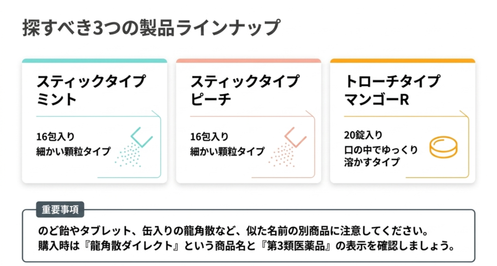龍角散ダイレクトのスティックタイプミント、スティックタイプピーチ、トローチタイプマンゴーRの内容量と特徴を整理したスライド