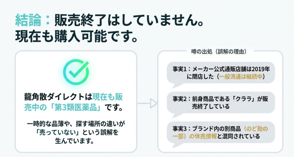 龍角散ダイレクトは現在も販売中の第3類医薬品であり、公式通販閉店やクララ販売終了との混同が噂の理由であることを示したスライド