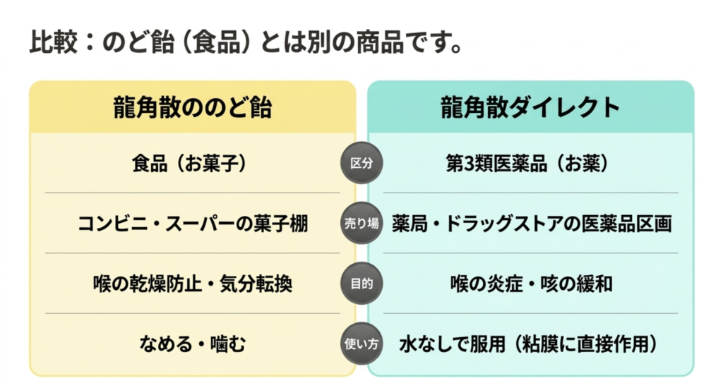 龍角散ののど飴は食品、龍角散ダイレクトは第3類医薬品で、区分・売り場・目的・使い方が異なることを比較したスライド
