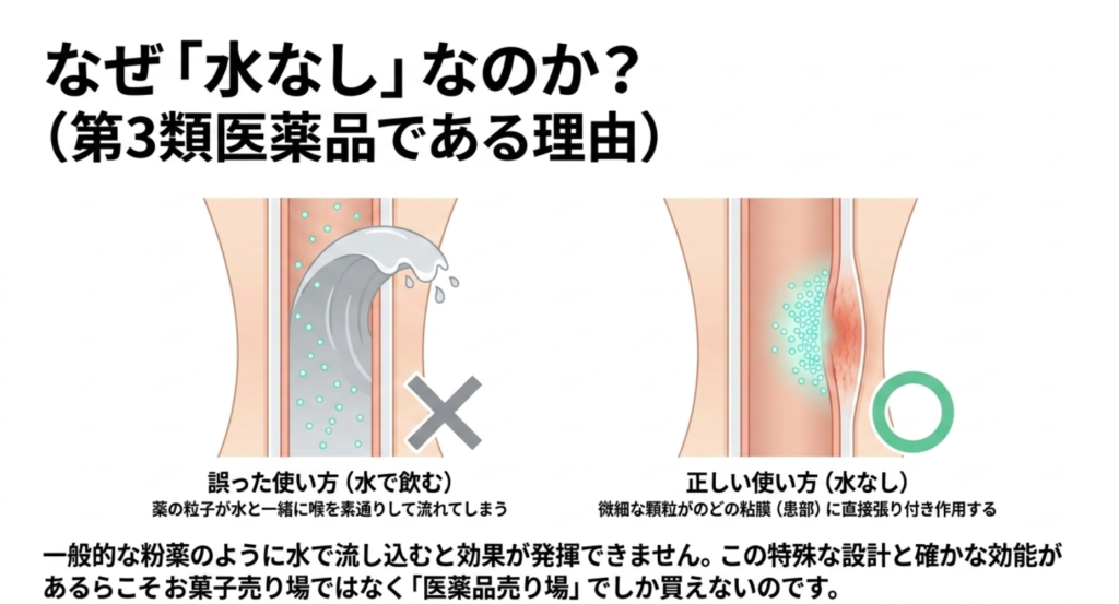 龍角散ダイレクトは水で流し込まず、微細な顆粒をのどの粘膜に直接付着させる使い方が重要であることを図解したスライド