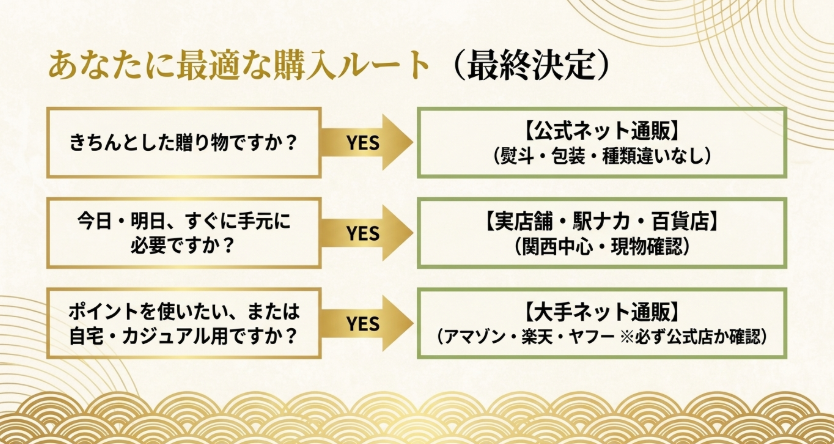 贈り物、急ぎ、ポイント利用など目的別に千寿せんべいの購入ルートを選ぶ図