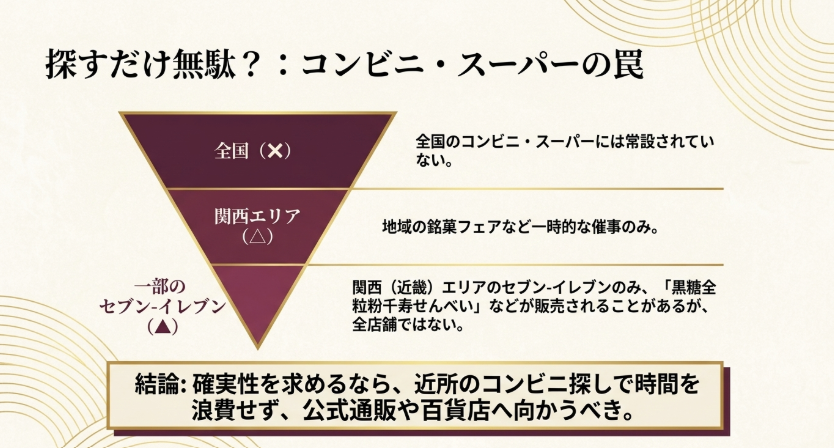 千寿せんべいは全国のコンビニやスーパーで常設販売されているわけではないことを示す図