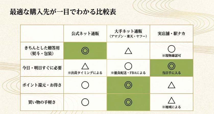 公式ネット通販、大手ネット通販、実店舗や駅ナカの購入先を用途別に比較した表