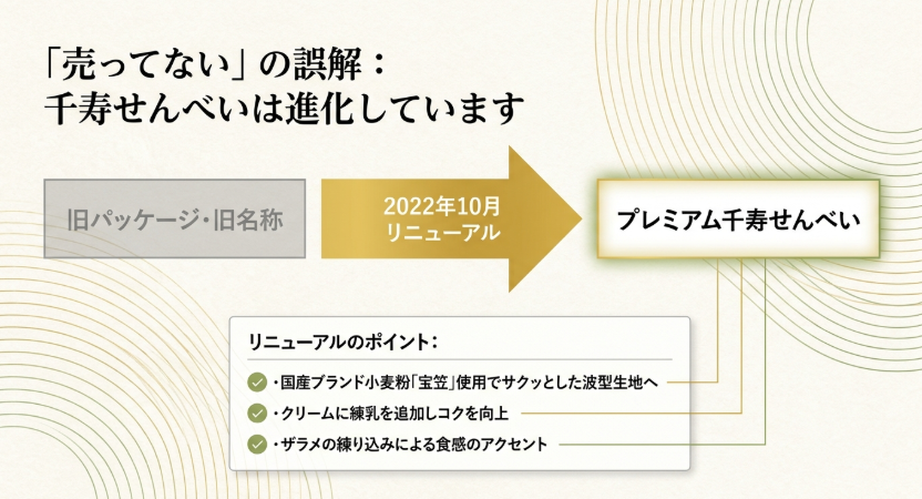 千寿せんべいは2022年10月にプレミアム千寿せんべいへリニューアルされたことを示す図