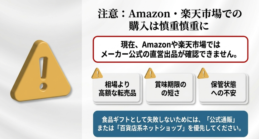 Amazonや楽天市場ではメーカー公式の直営出品が確認できず、転売品や賞味期限、保管状態に注意が必要と説明するスライド