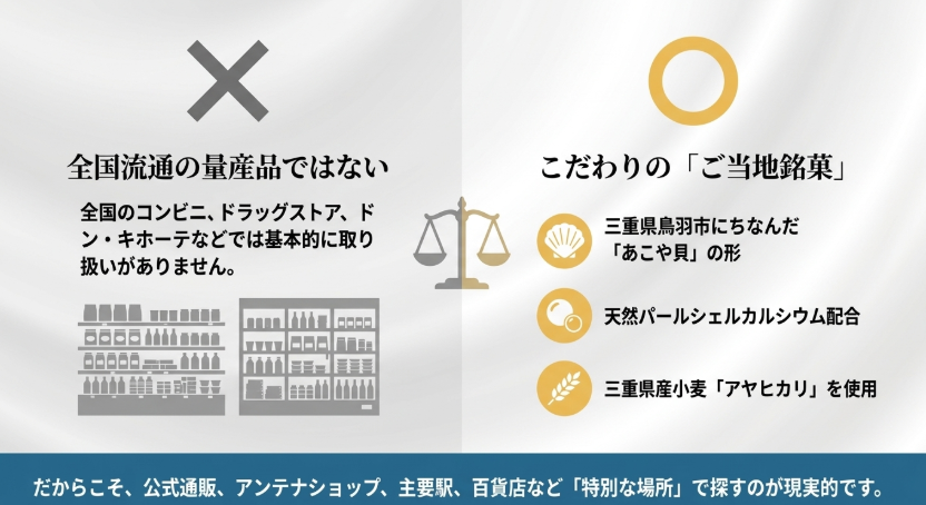 シェルレーヌは全国のコンビニやドラッグストアではなく、公式通販や主要駅、百貨店などで探すのが現実的と示すスライド