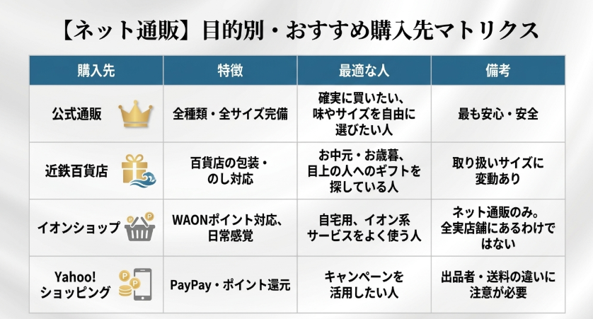 公式通販、近鉄百貨店、イオンショップ、Yahoo!ショッピングの特徴と向いている人を比較したスライド