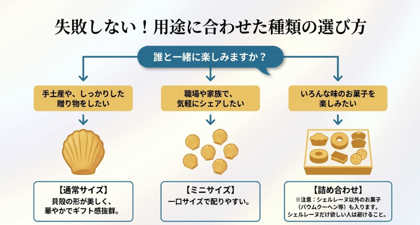 手土産には通常サイズ、職場や家族で分けるならミニサイズ、いろいろな味を楽しむなら詰め合わせが向くことを説明するスライド