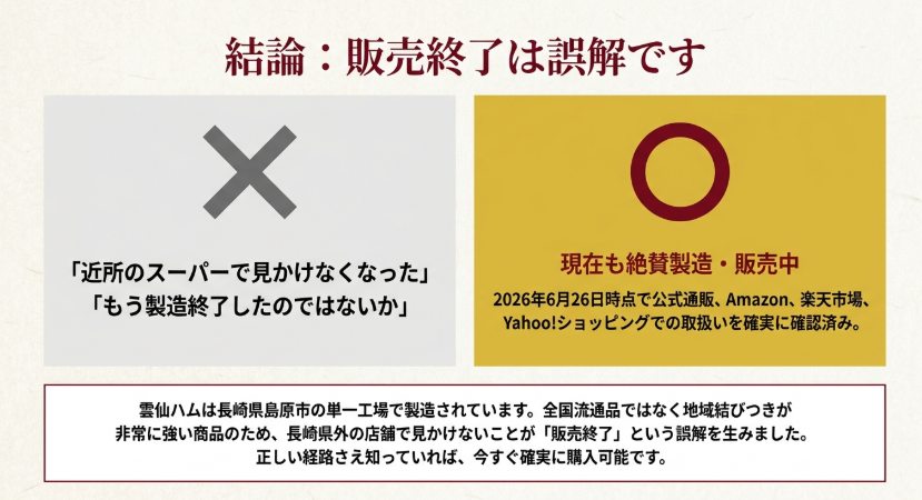 雲仙ハムは販売終了ではなく、公式通販や大手通販で取扱いが確認できることを示したスライド