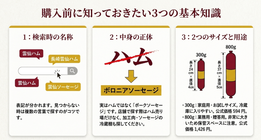 雲仙ハムの表記ゆれ、ポークソーセージであること、300gと800gのサイズ違いを整理したスライド