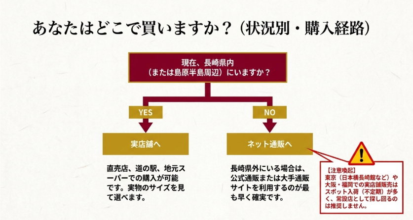 長崎県内なら実店舗、県外ならネット通販を優先する購入経路を示したフローチャート