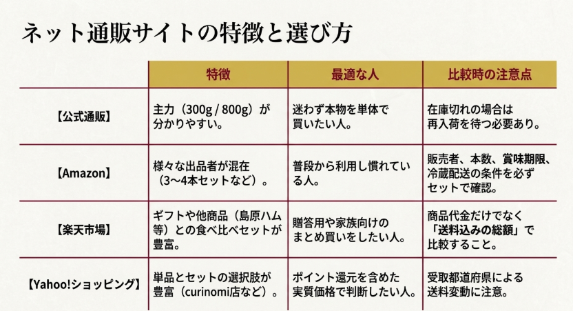 公式通販、Amazon、楽天市場、Yahoo!ショッピングの特徴と比較時の注意点を整理した表