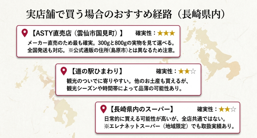 ASTY直売店、道の駅ひまわり、長崎県内スーパーの実店舗購入ルートを整理したスライド